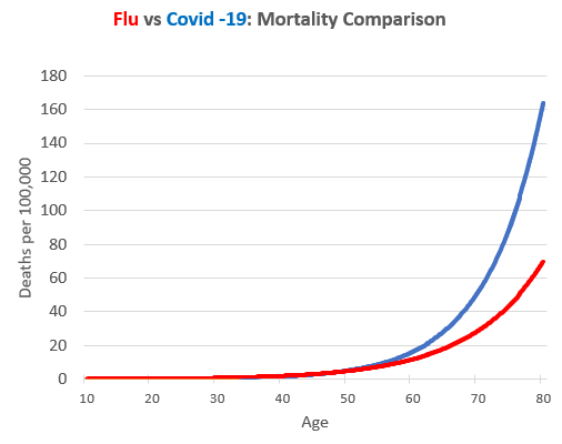 flu-vs-covid-mortality-age.png