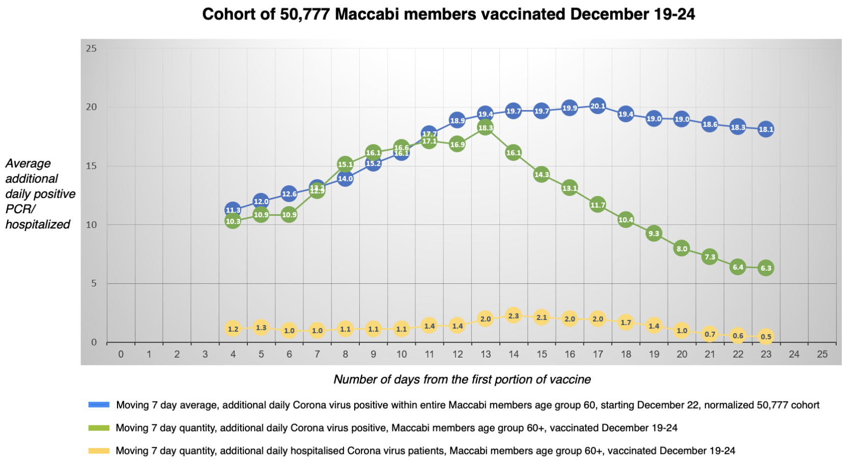 [Bild: maccabi-vaccination-60plus-stats.png]