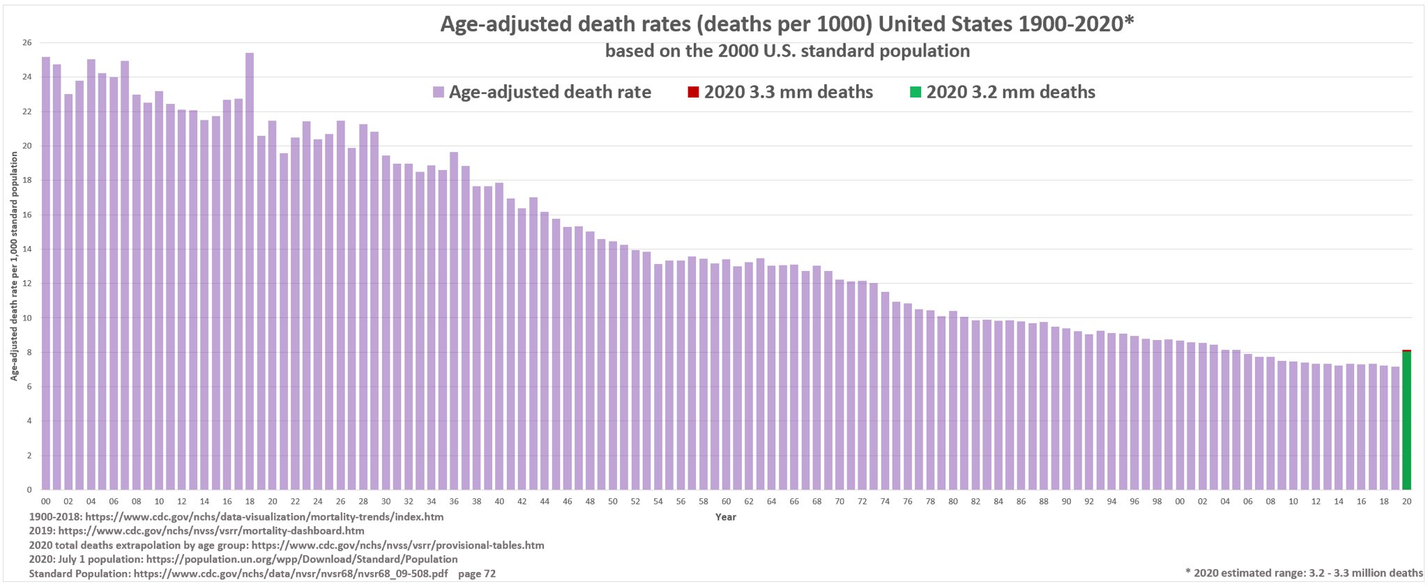 us-mortality-1900-2020-age-adjusted.jpg