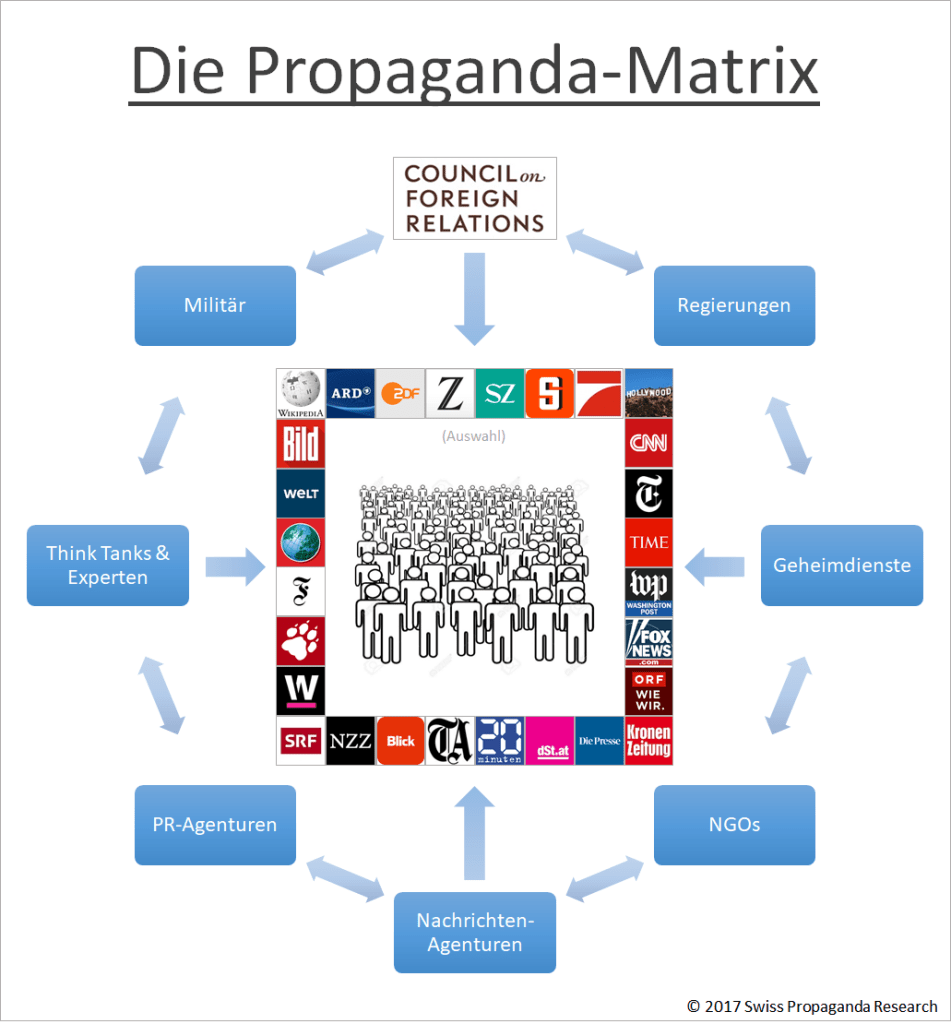 Die Propaganda-Matrix